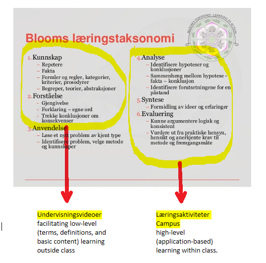 figur over blooms læringstaksonomi koblet til læringsaktiviteter