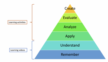 Bloom's taxonomy and learning activities